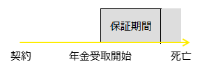 保証期間付終身年金
