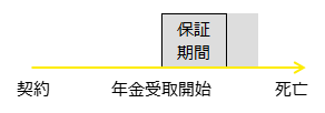 保証期間付有期年金