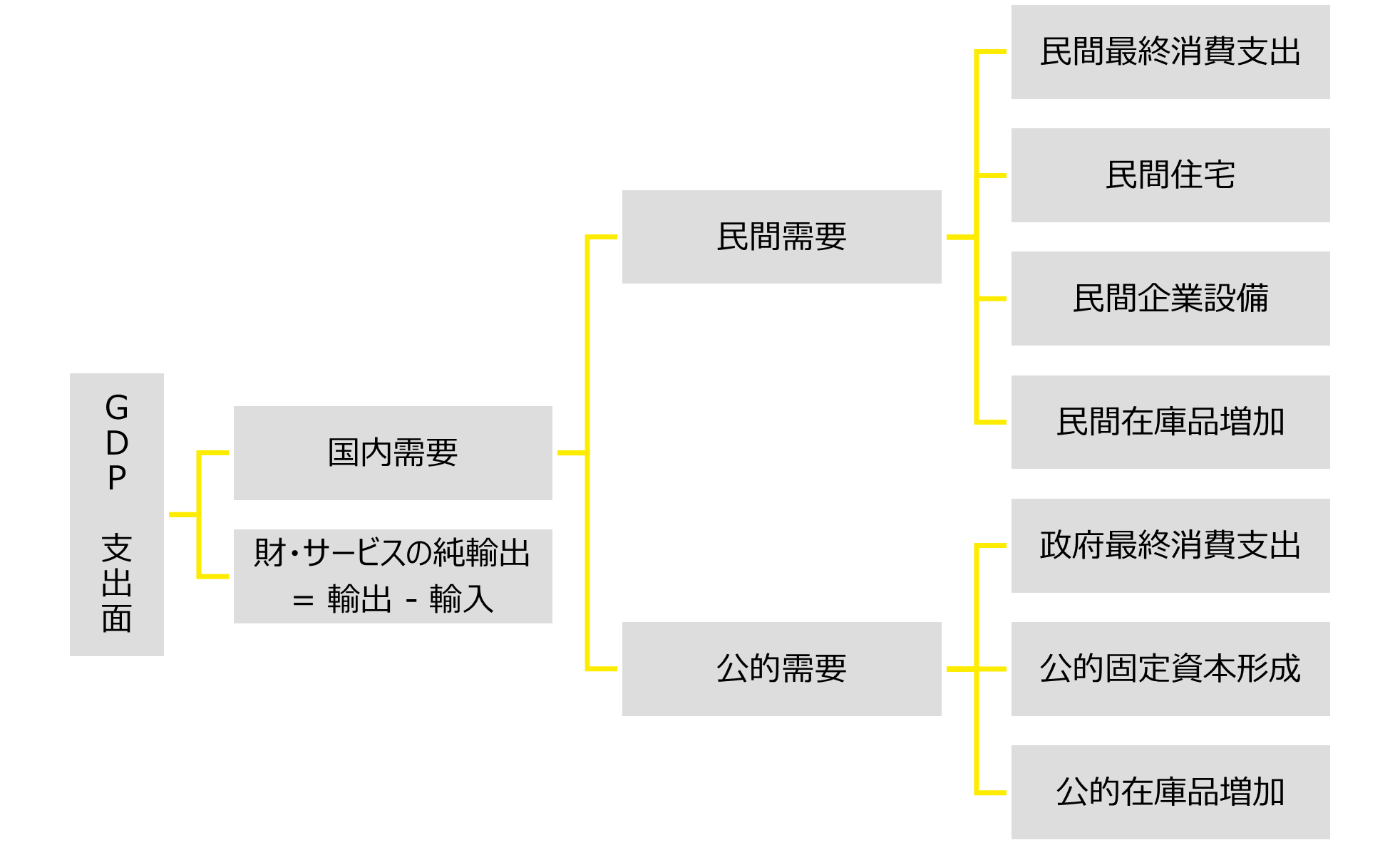 支出面から見たGDP